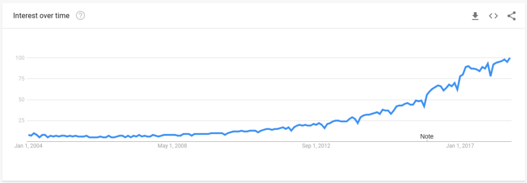 trends worldwide