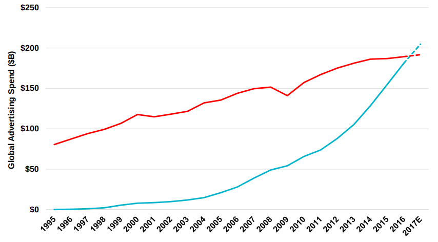 TV vs Internet ad graph