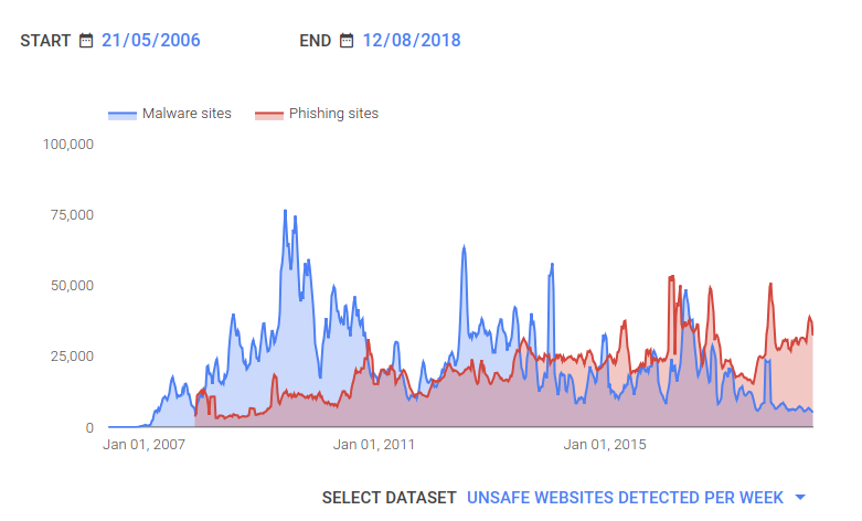 statistics of Phishing