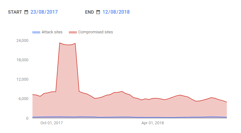 google malware statistics