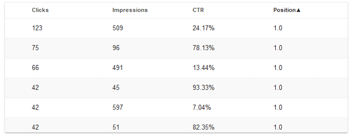 Click through rate report