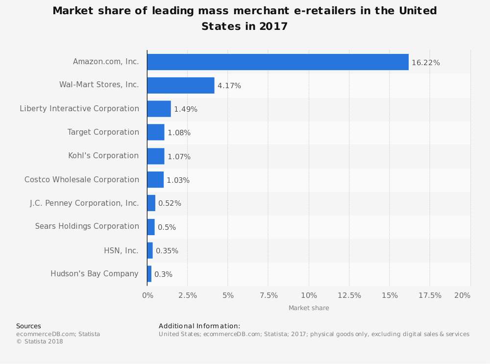 statistics of e-retailing usa