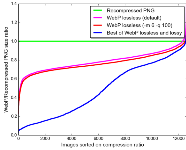 What are WebP images and how does it works?