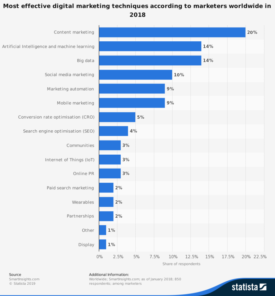 content marketing