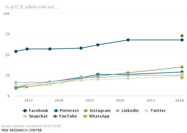 Popular social media site