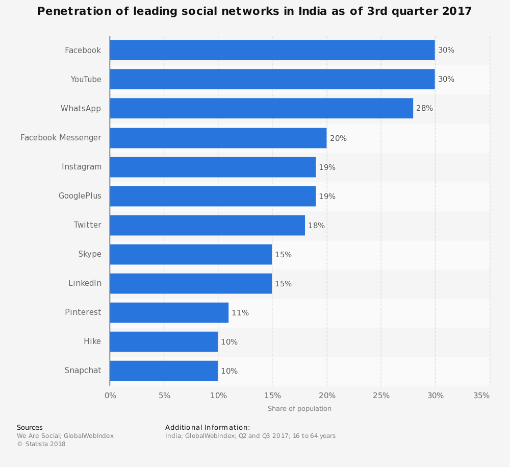 top social media site