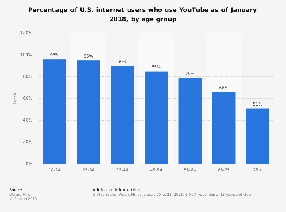 YouTube users age group