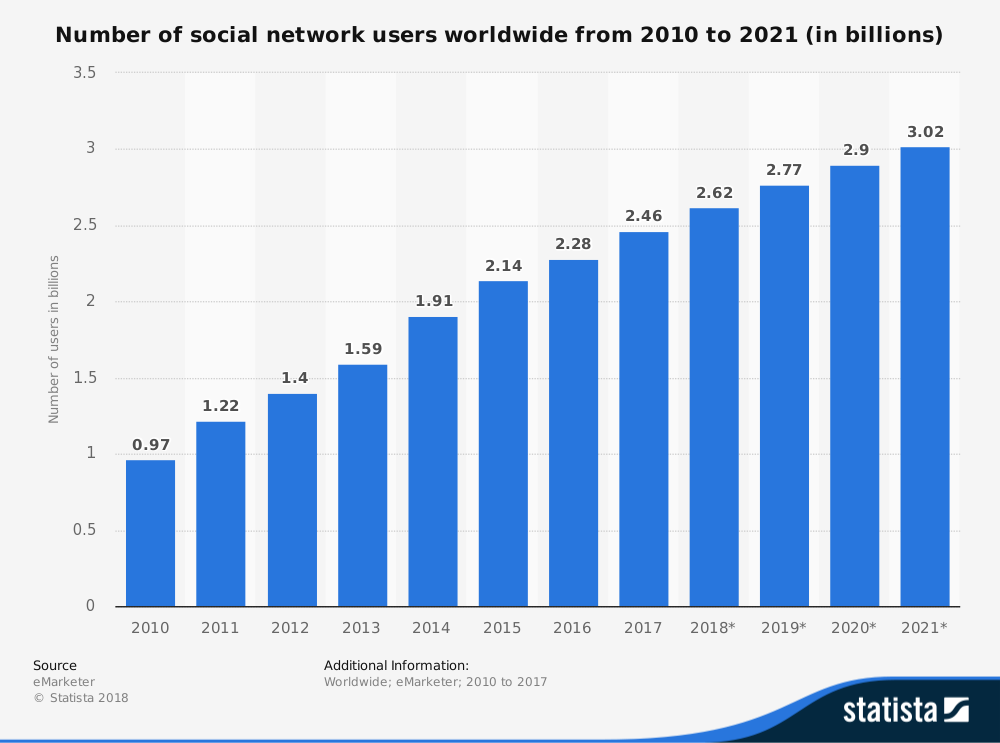 social media