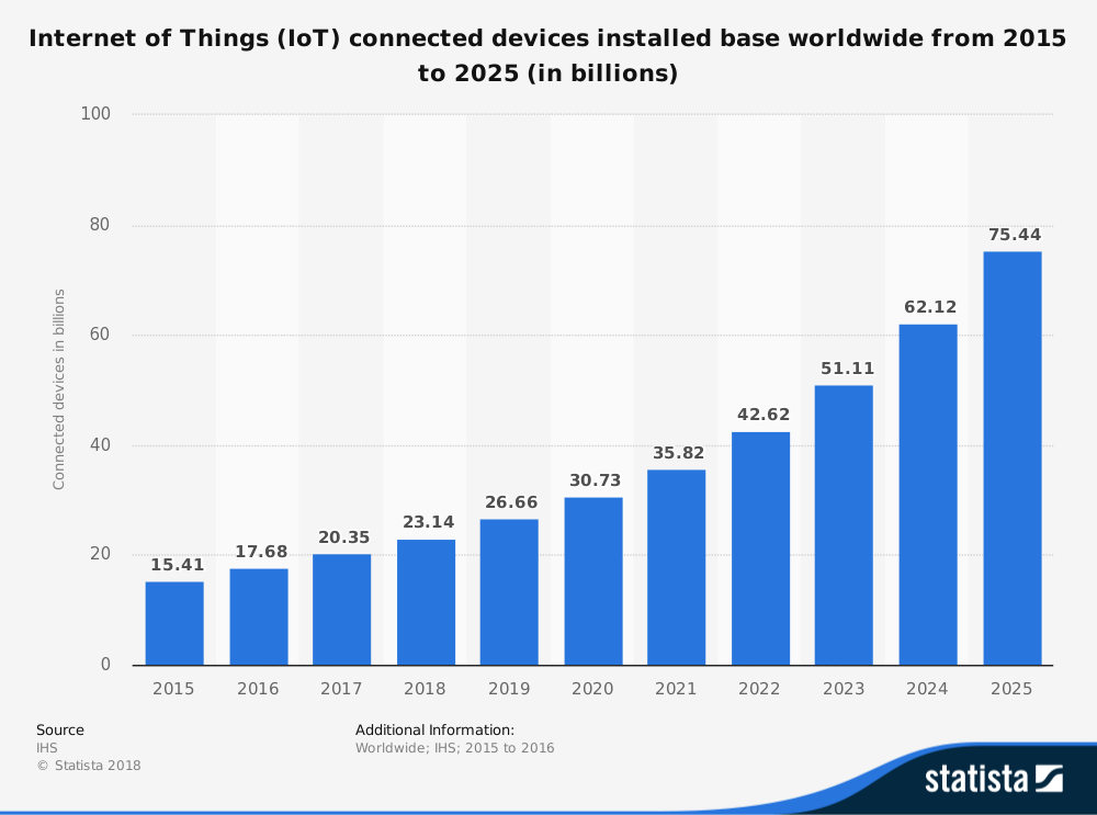 future of IoT