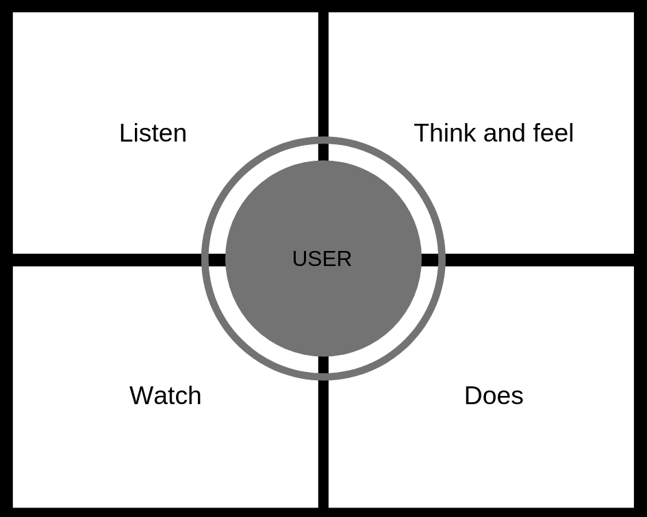 Empathy mapping