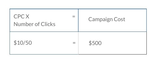 campaign cost