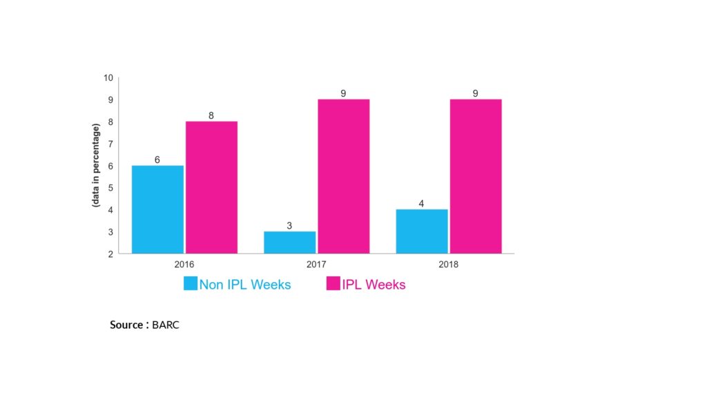 TV viewing in India