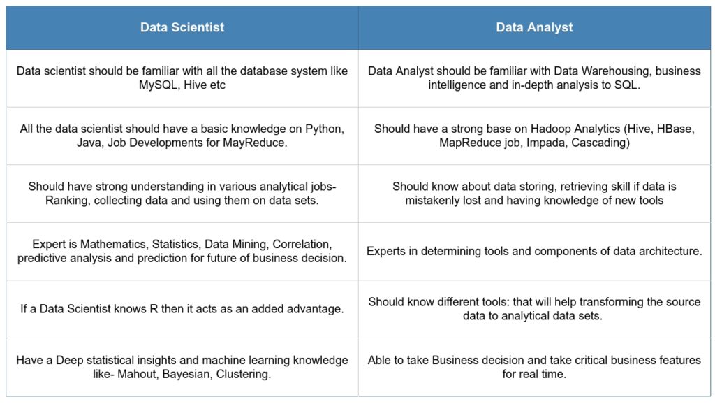 Data Analyst And Data Scientist