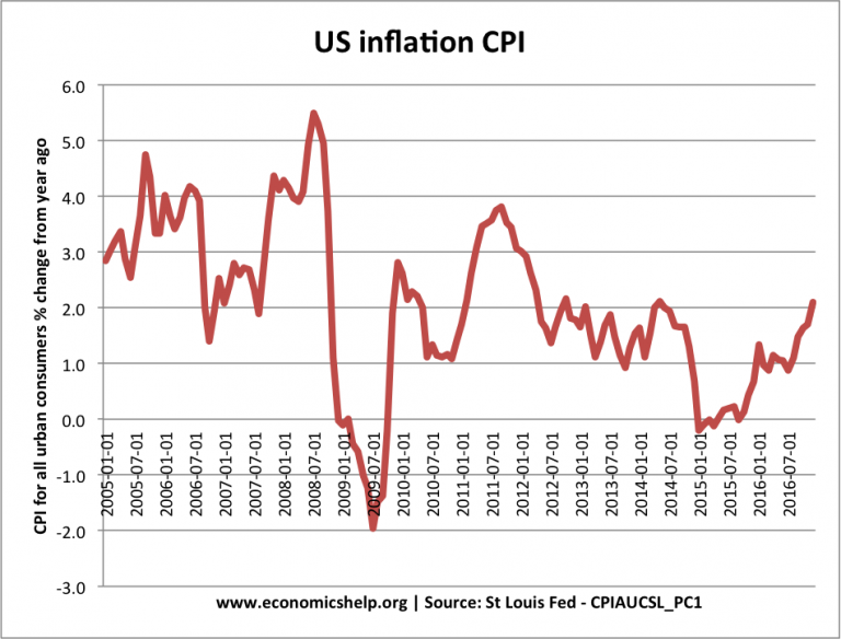 Next US recession