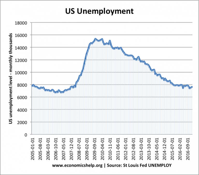 Recession