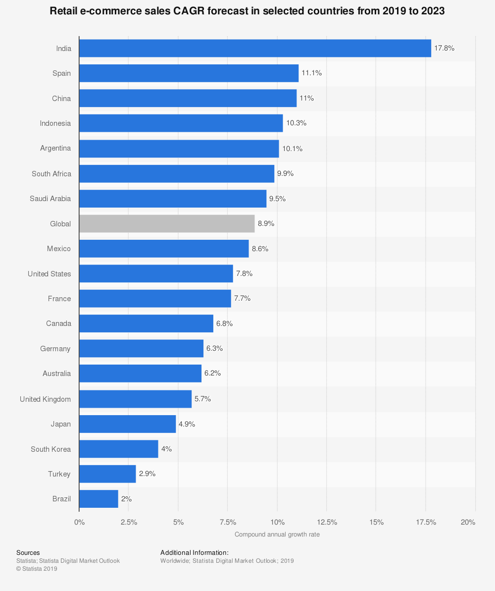 ecommerce sales