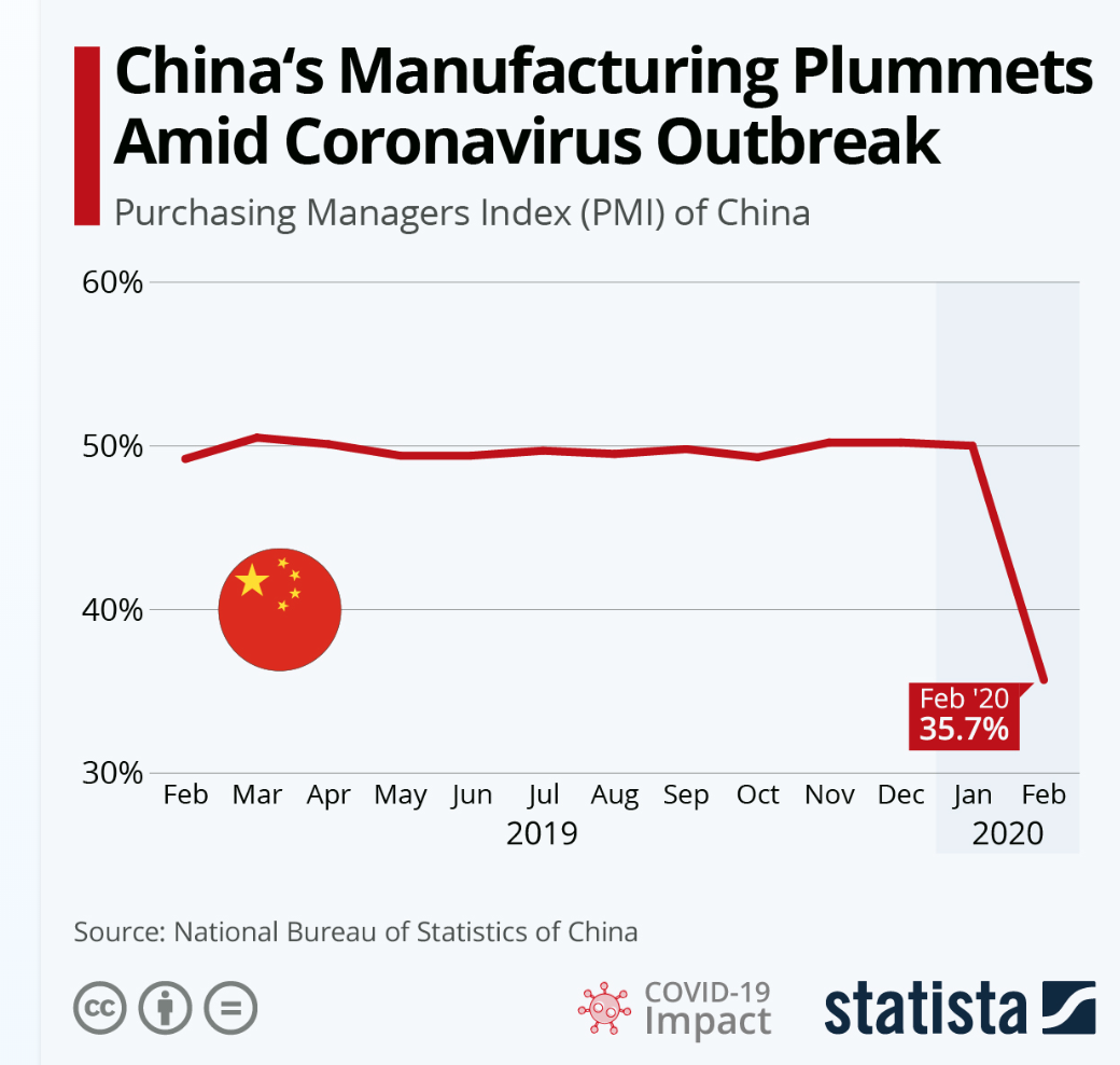 China's Manufacturing Plummets Amid Coronavirus Outbreak