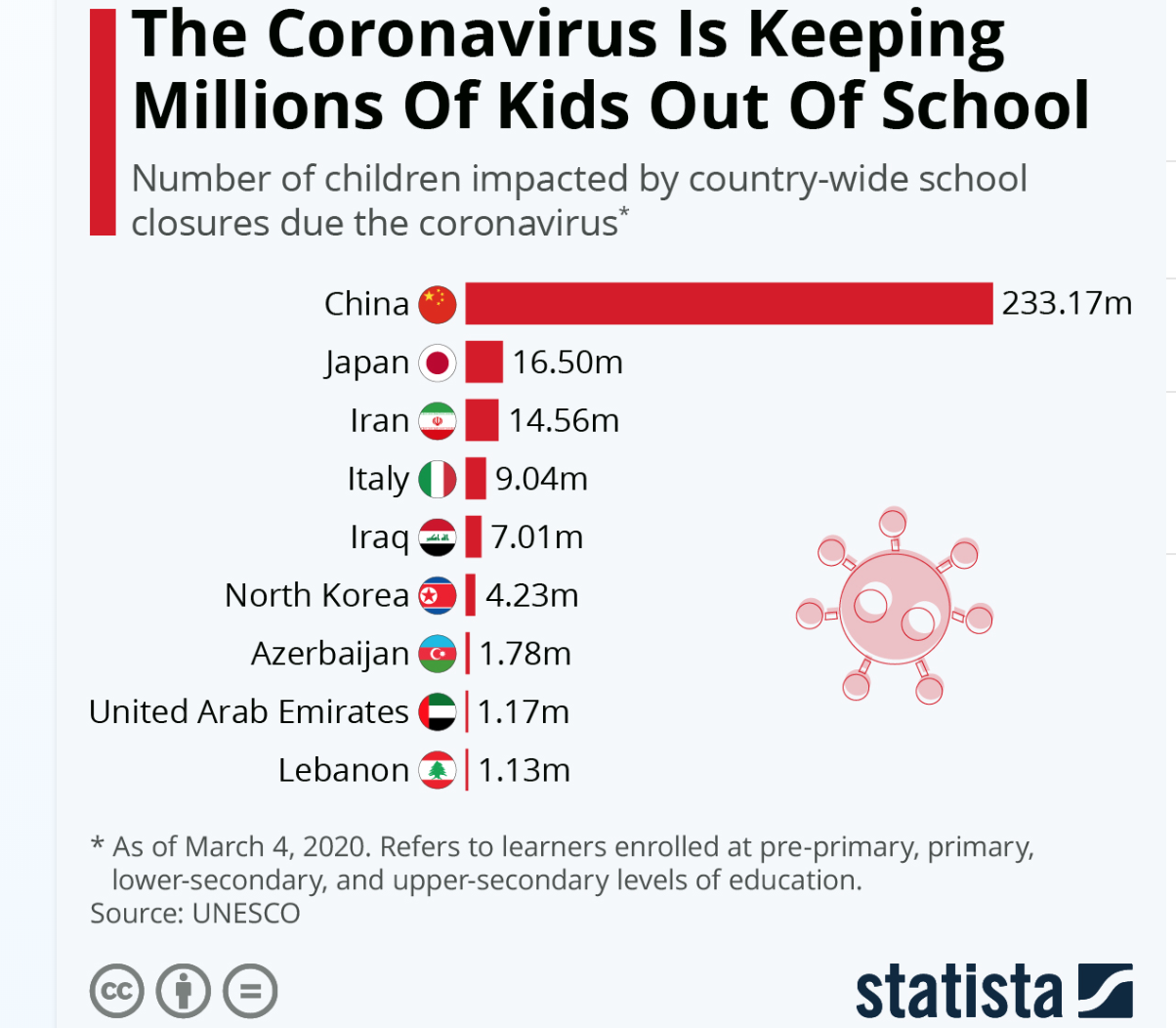 The Coronavirus is keeping Millions of kids out of schools