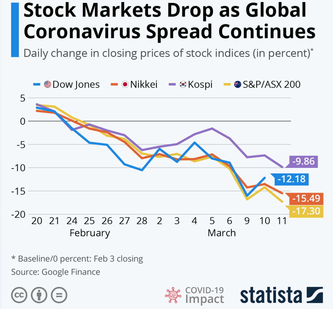 Stock Markets Drop as Global Coronavirus Spread Continues