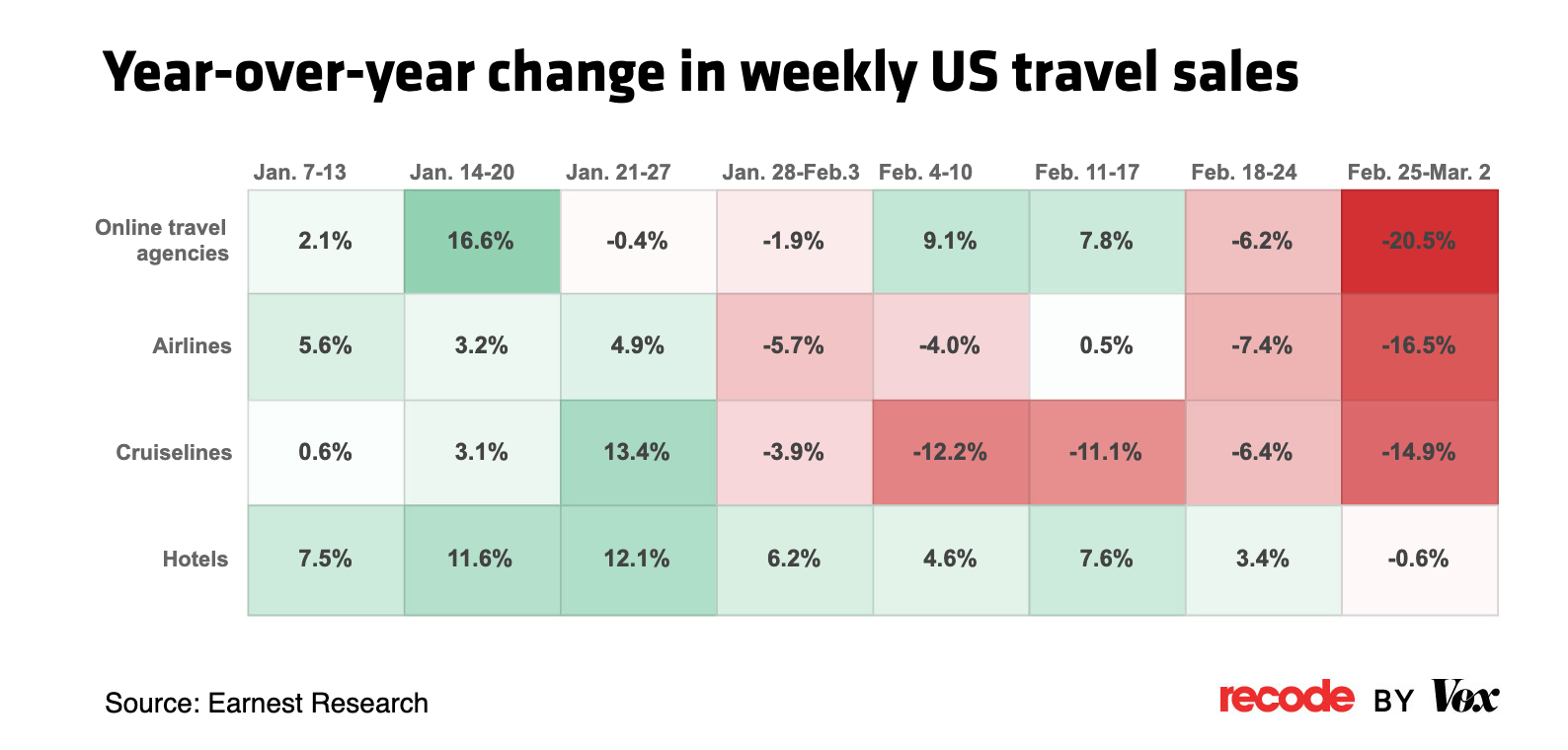 Year-over-year change in weekly US travel sales