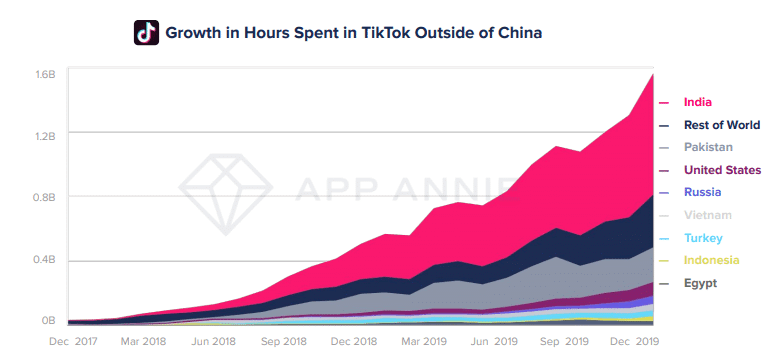 Growth in hours spent in TikTok outside of china