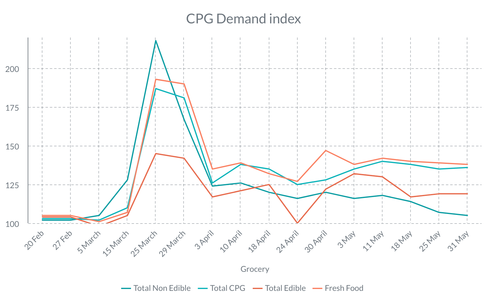 CPG Demand index