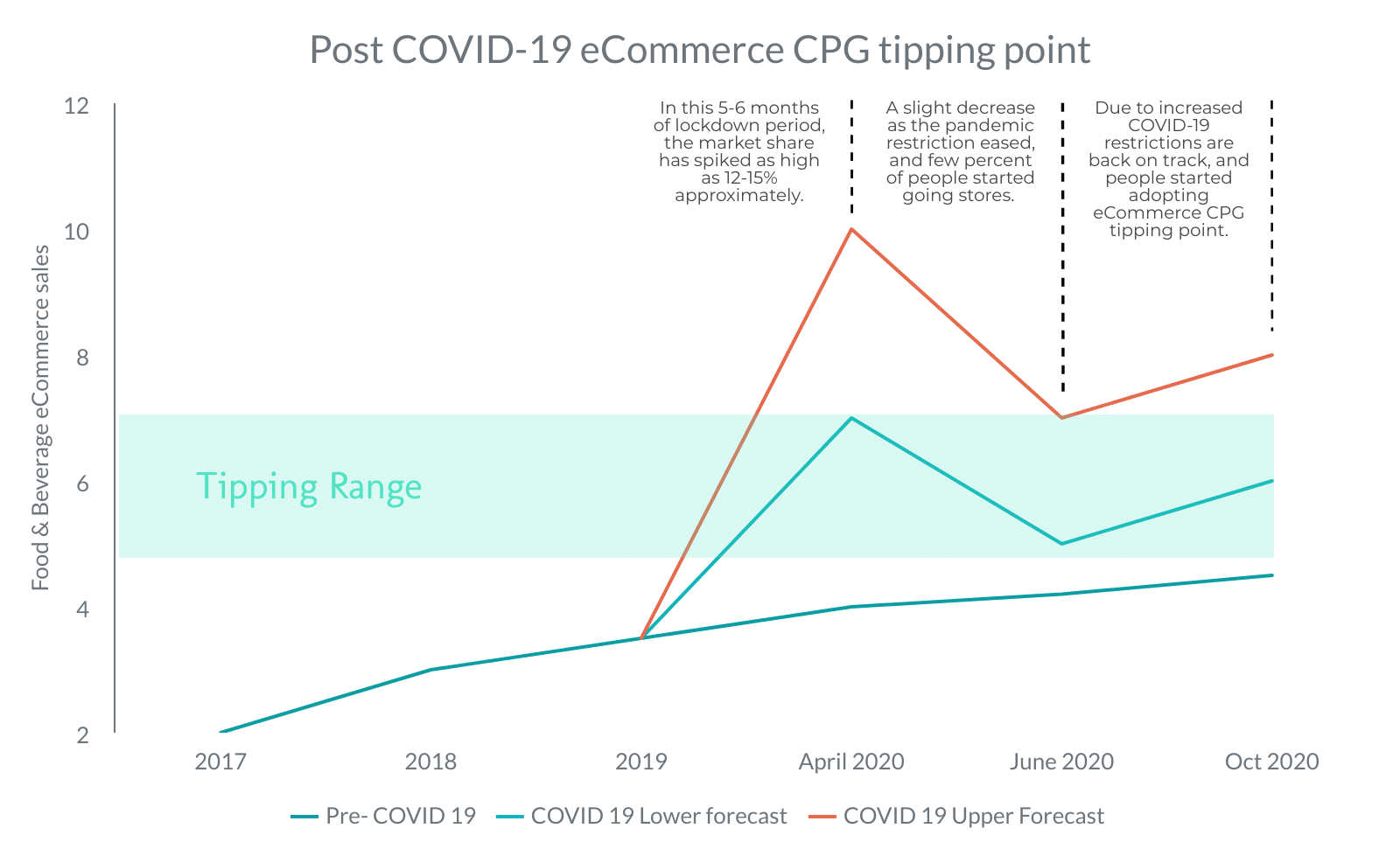 CPG tipping point