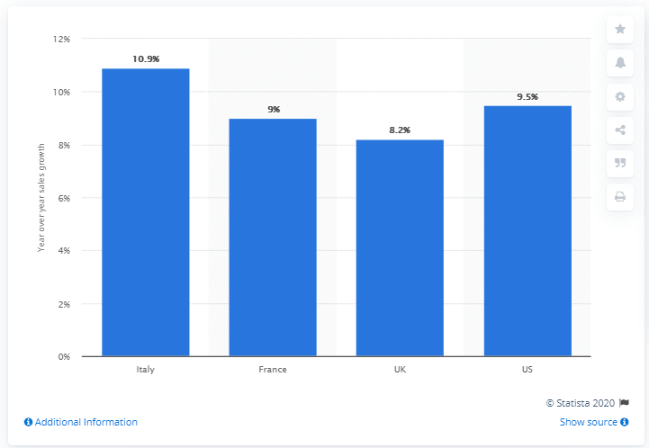 Where is the CPG industry today?