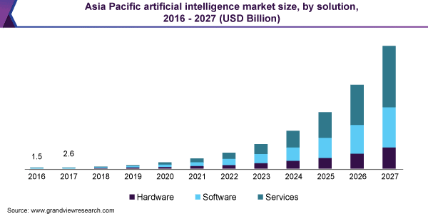 asia pacific artificial intelligence market size