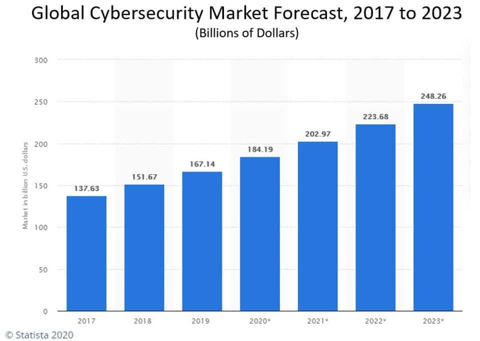 market forecast for global cybersecurity. 2017 to 2023